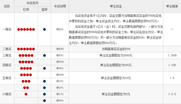 2019年双色球中奖规则明细图解析