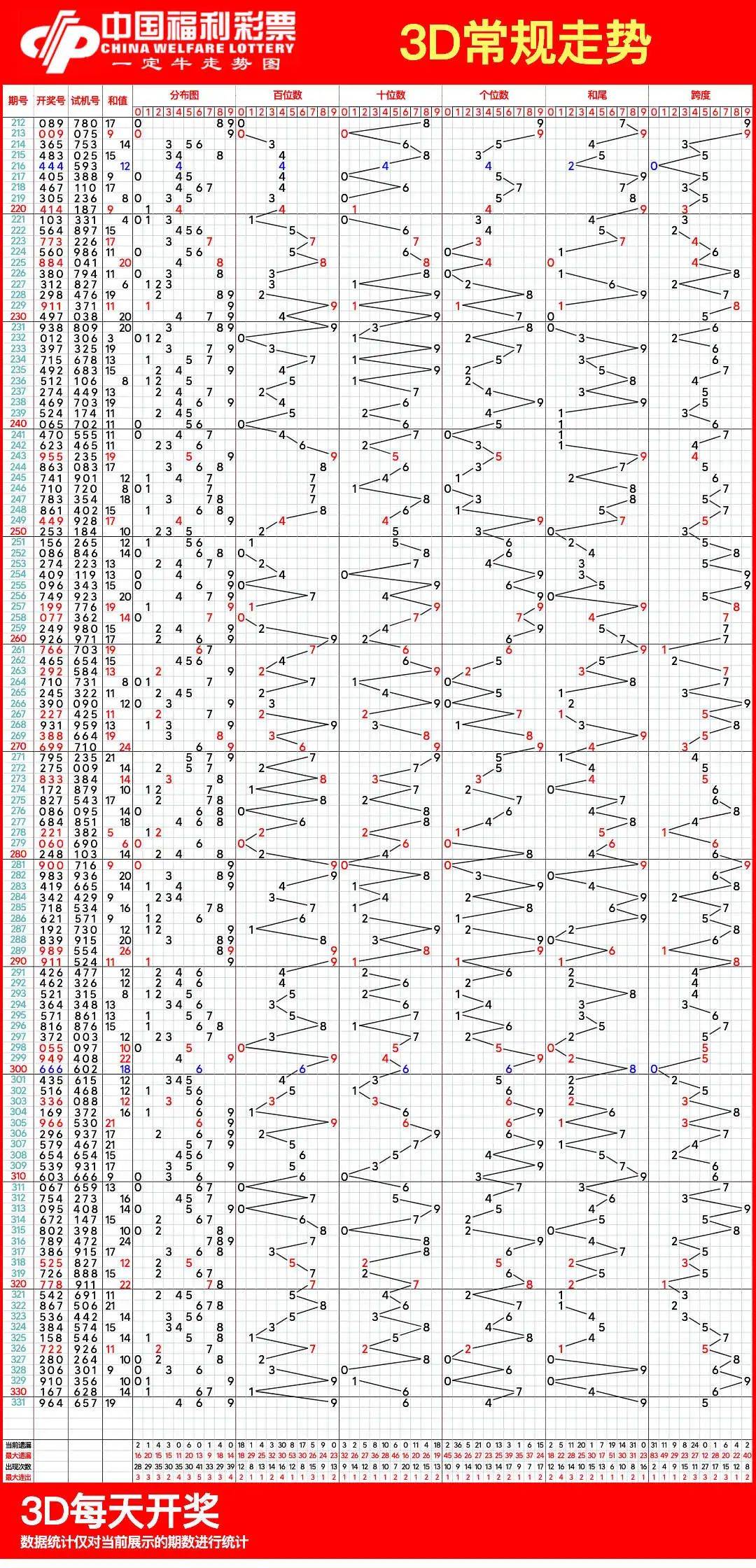 福彩3D连线，透视基本走势图，解锁中奖秘籍