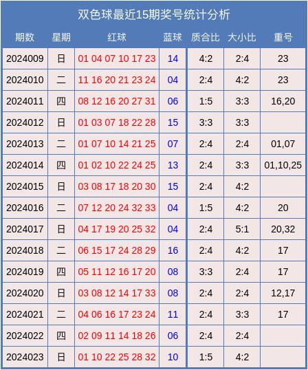 双色球基本走势新浪2解析——揭秘中奖秘诀与选号技巧