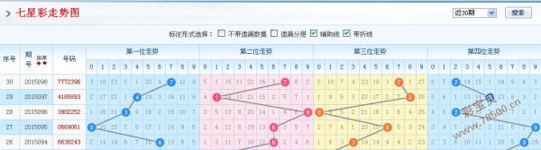 七星彩走势分析，基本图表与坐标连线的深度解读