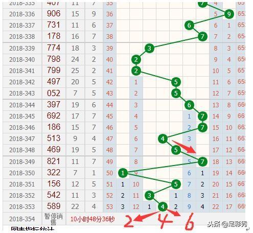 福彩3D走势图，如何选择最好看的？