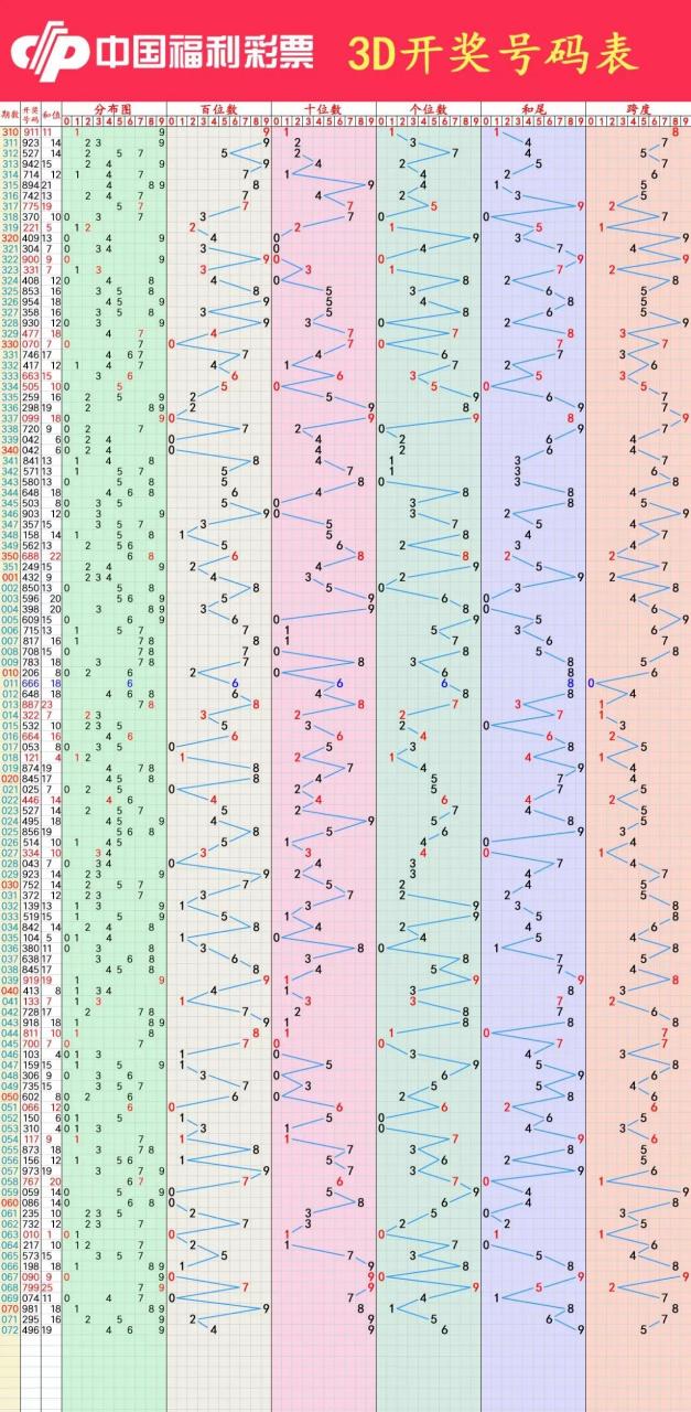福彩3D图全汇总，揭秘数字背后的幸运密码