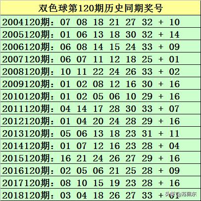 预测双色球120期，理性分析，谨慎投注