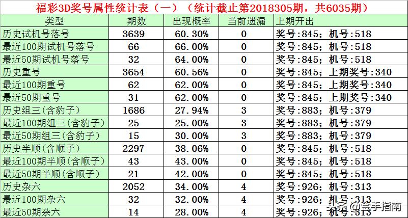 3D历史号码出现情况统计分析报告