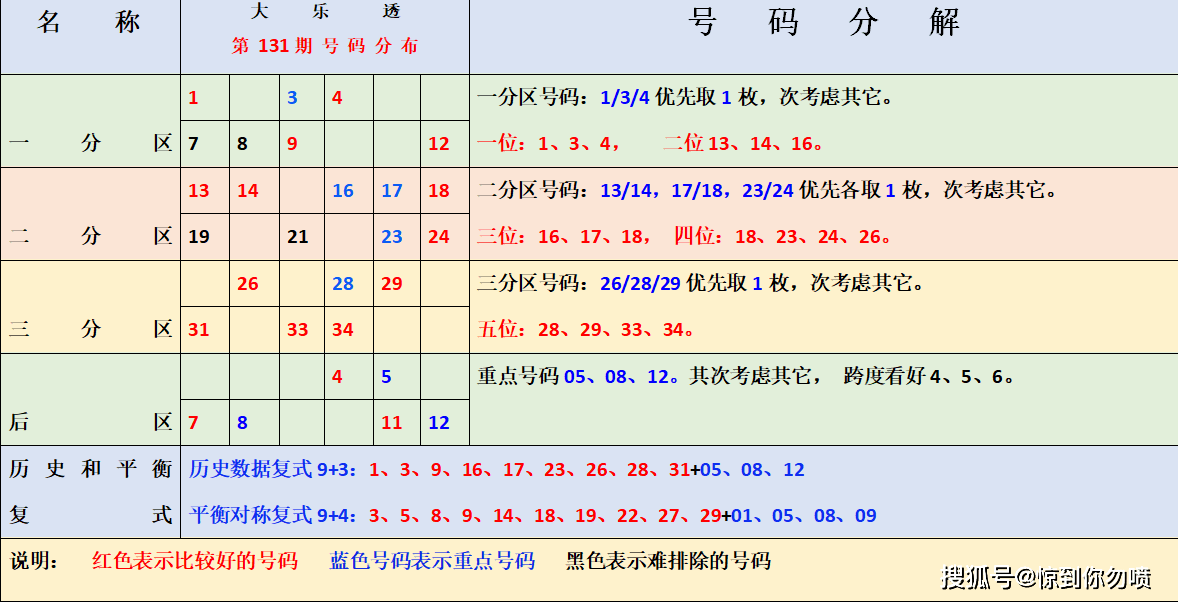 七乐彩走势图