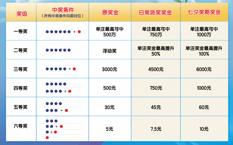 七乐彩，每周几的幸运时刻