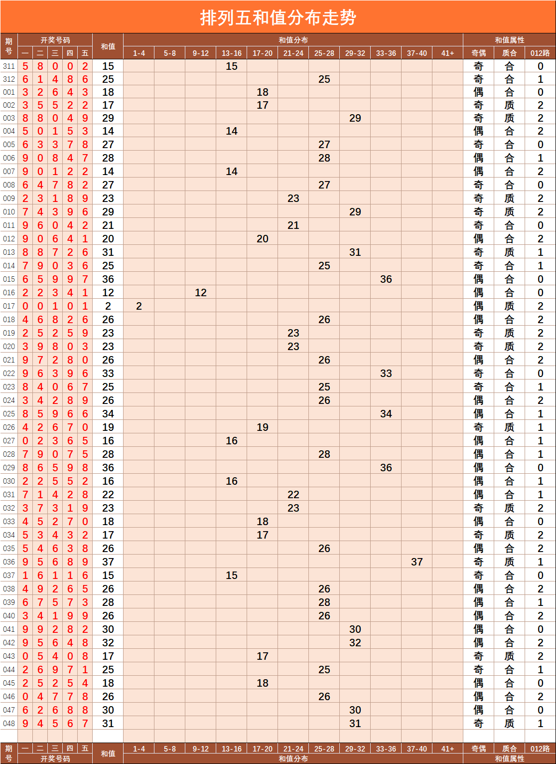 排列五万位走势图与乐彩经，深度解析及策略分享