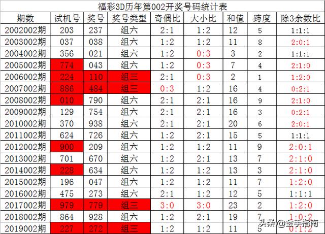 2019年3D彩票预测，吃货福利大揭秘