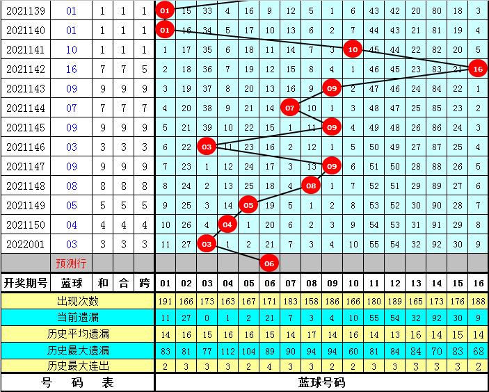 10期双色球预测，理性分析，谨慎投注
