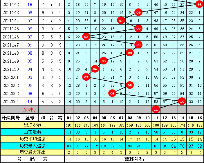 探索双色球蓝球的出号规律，16个号码的奥秘