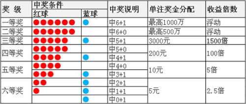 解析双色球中奖规则，顺序真的那么重要吗？