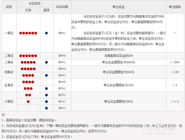 探索双色球，揭秘中奖规则与图解指南
