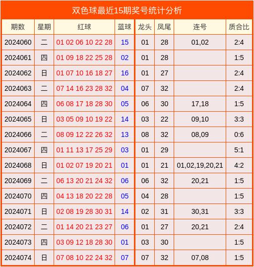 澳门彩市新动向，近15期开奖号码深度解析