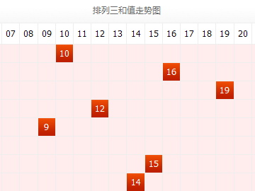 排列三和值走势图