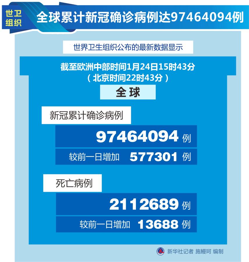 全球疫情新里程碑，确诊病例突破357万，共筑人类防线刻不容缓全球确诊超2487万
