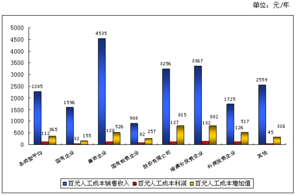 成本效益