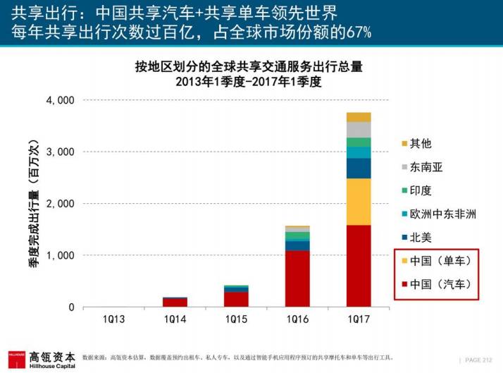 2 趋势分析