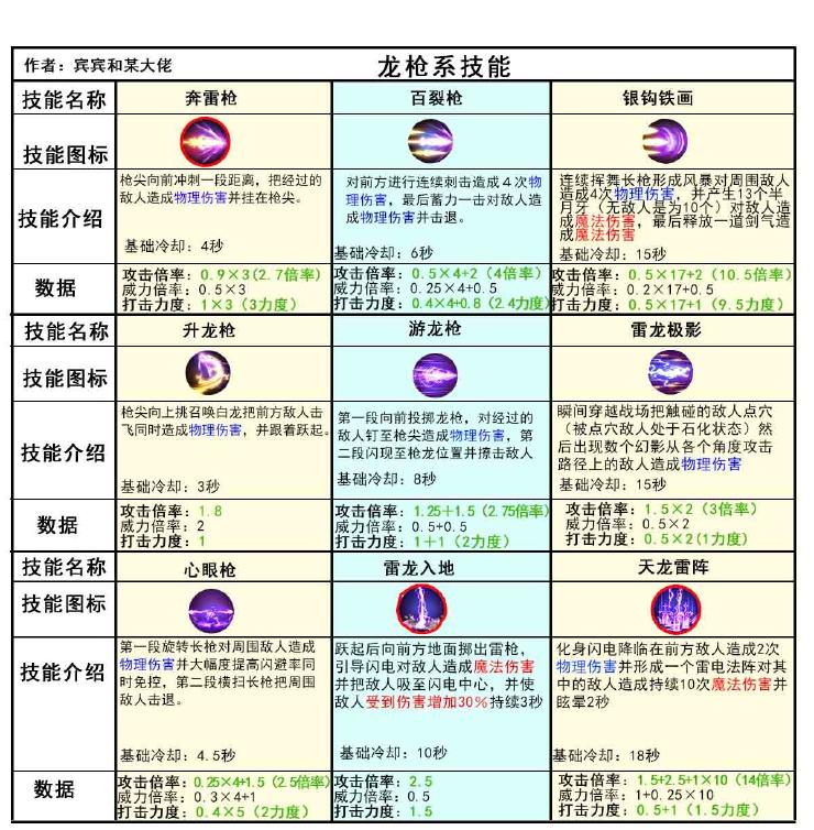 魔法哈奇，奇幻世界的奇妙冒险魔法哈奇白龙出招表